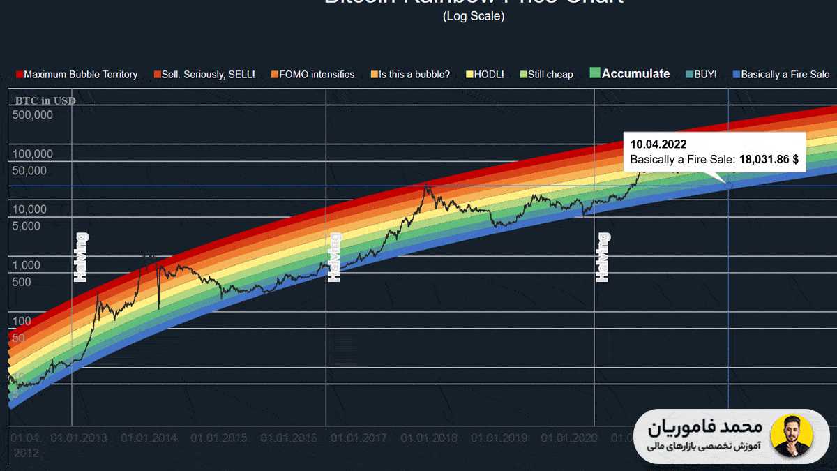 نمودار شاخص Bitcoin Rainbow چیست
