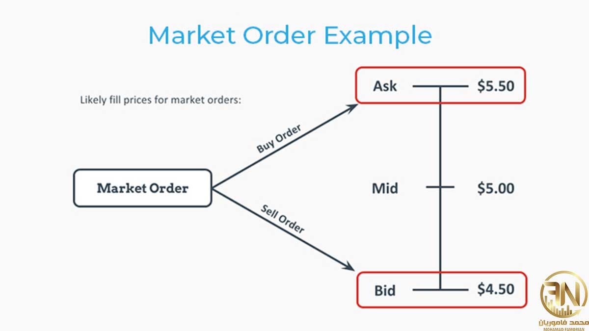 اوردر مارکت یا مارکت اوردر(Market Order)